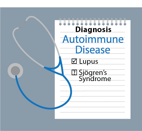 Serum 14-3-3η A Predictor Of Secondary Sjögren’s Syndrome In SLE