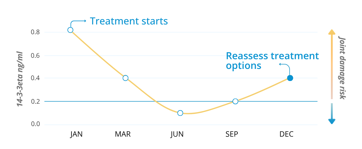 Example of serial testing of 14-3-3eta every 3 months